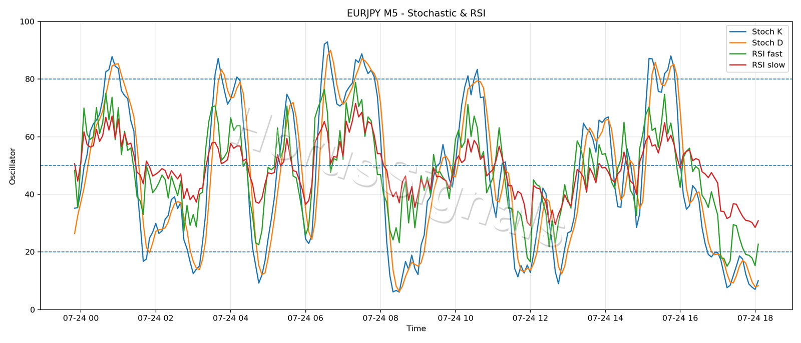 EURJPY M5 02 STOCH RSI