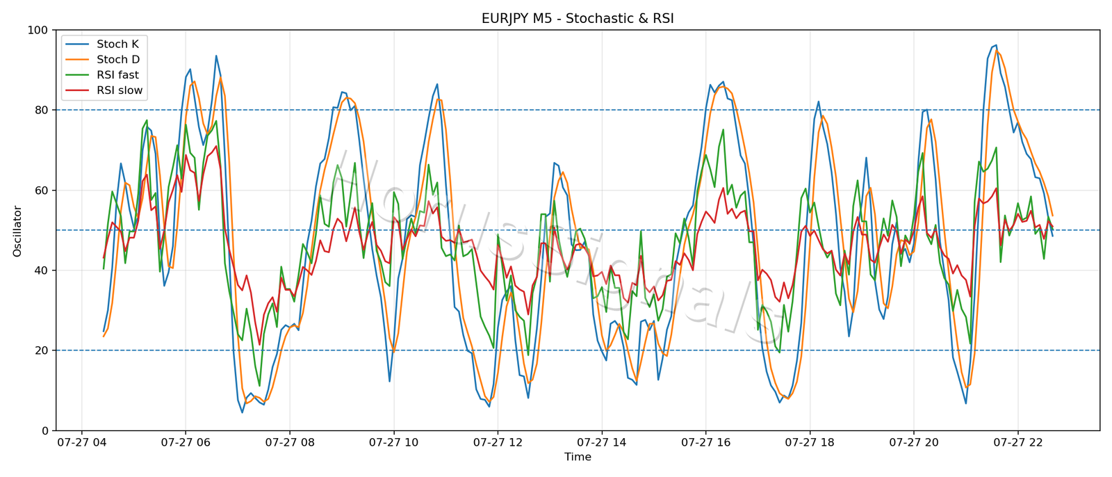 EURJPY M5 02 STOCH RSI