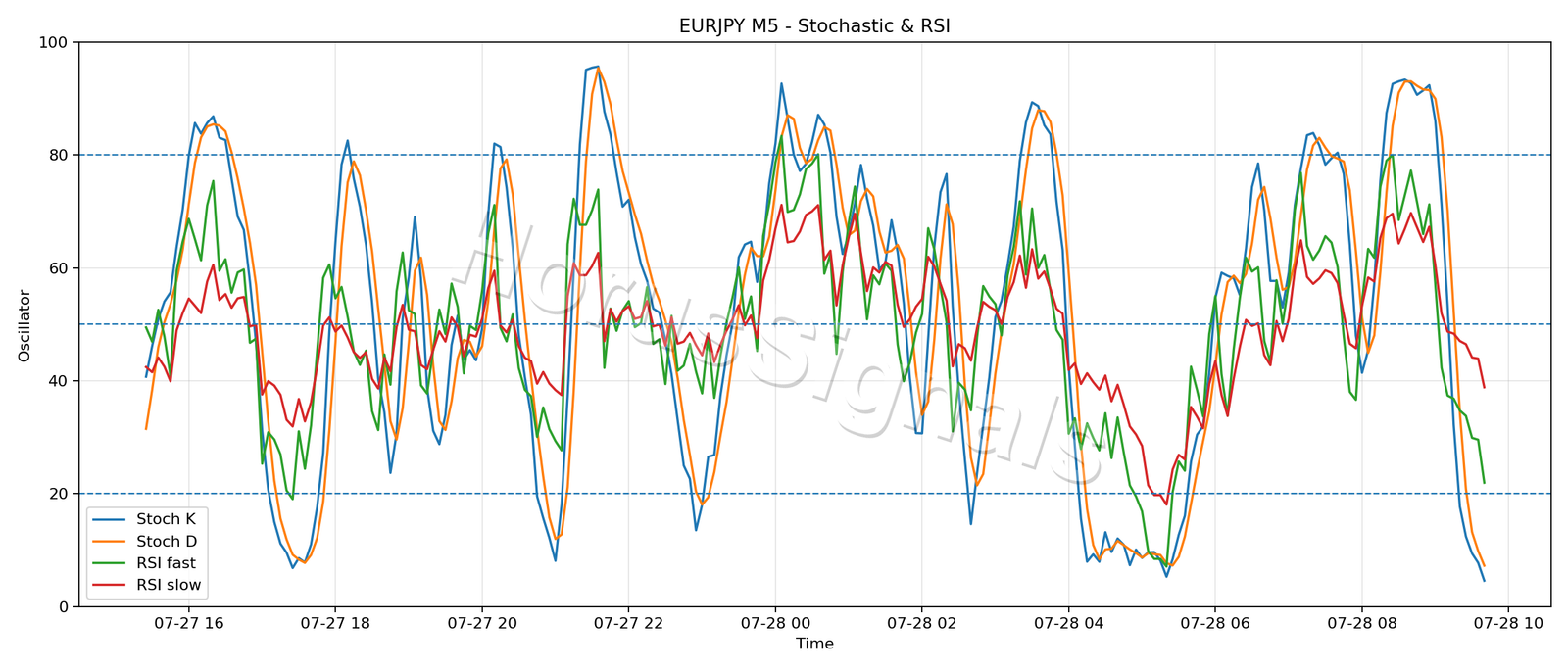EURJPY M5 02 STOCH RSI