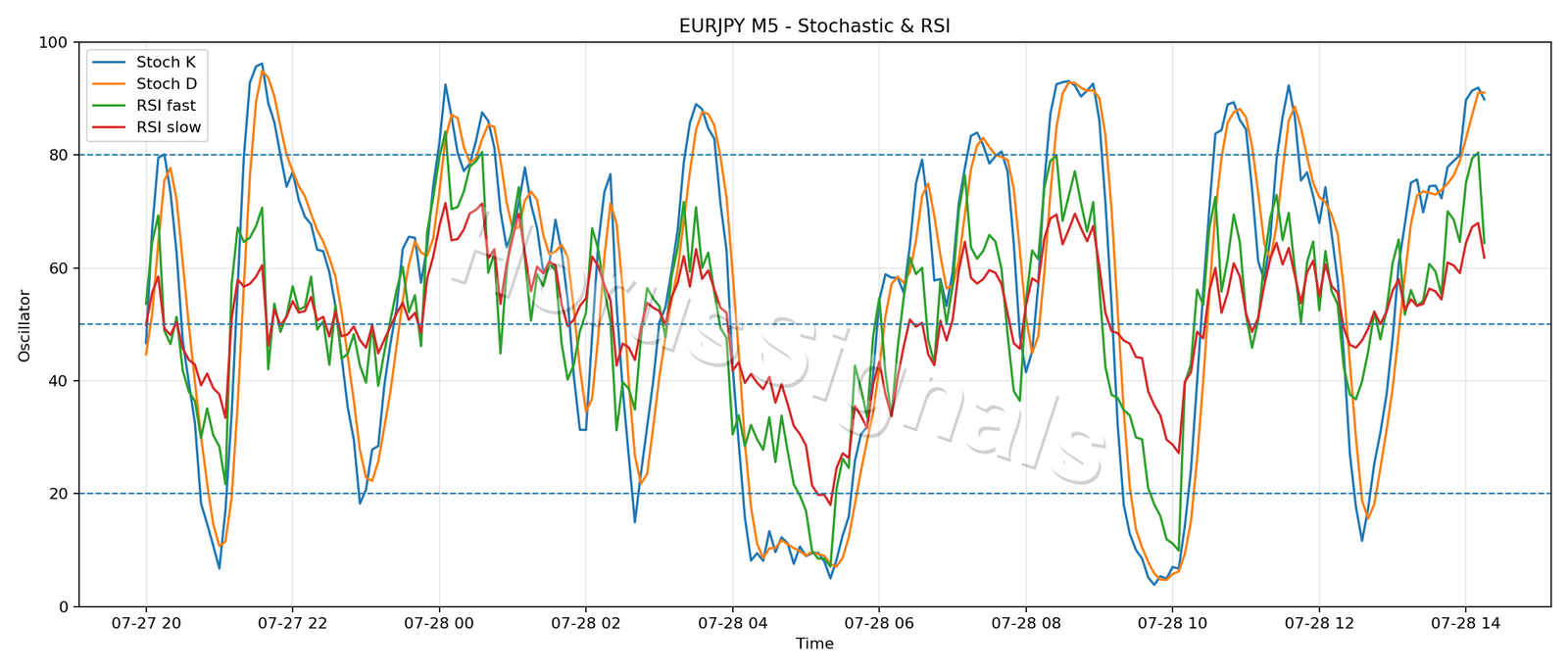 EURJPY M5 02 STOCH RSI
