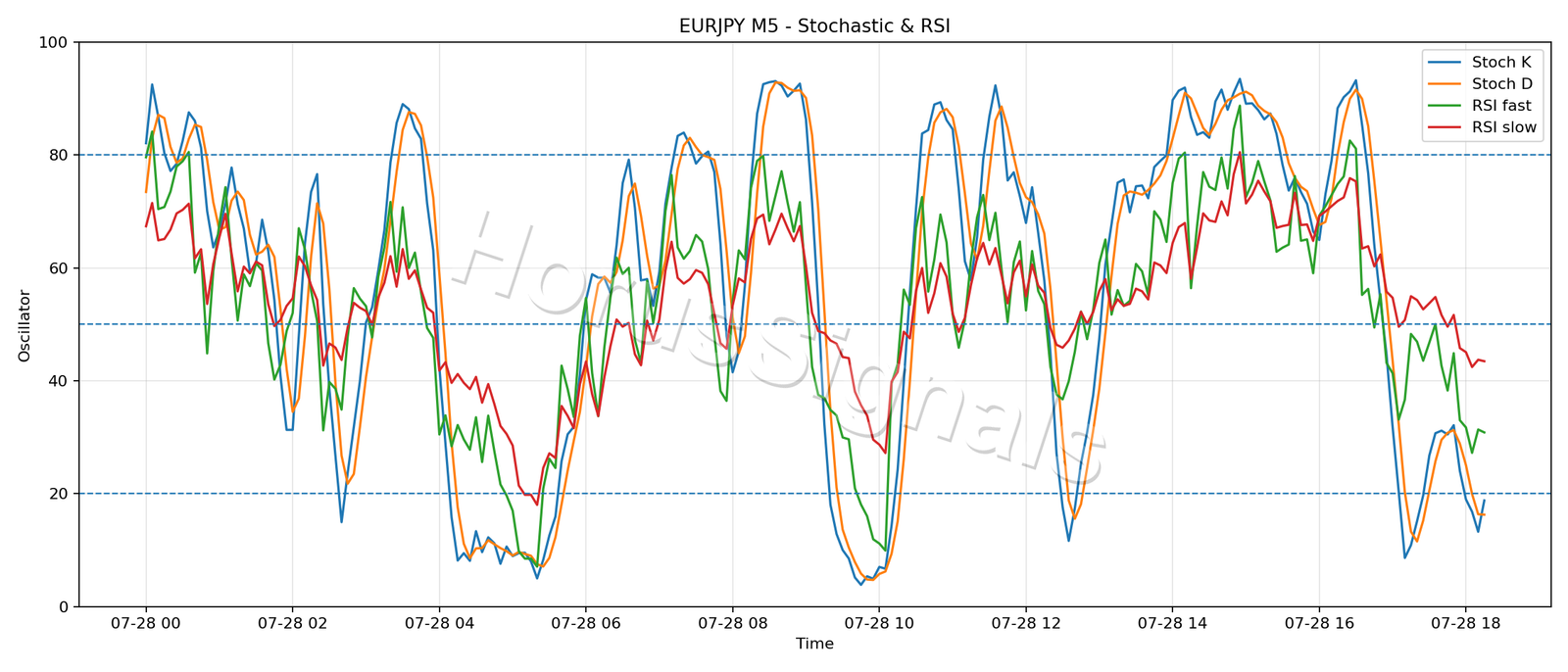 EURJPY M5 02 STOCH RSI