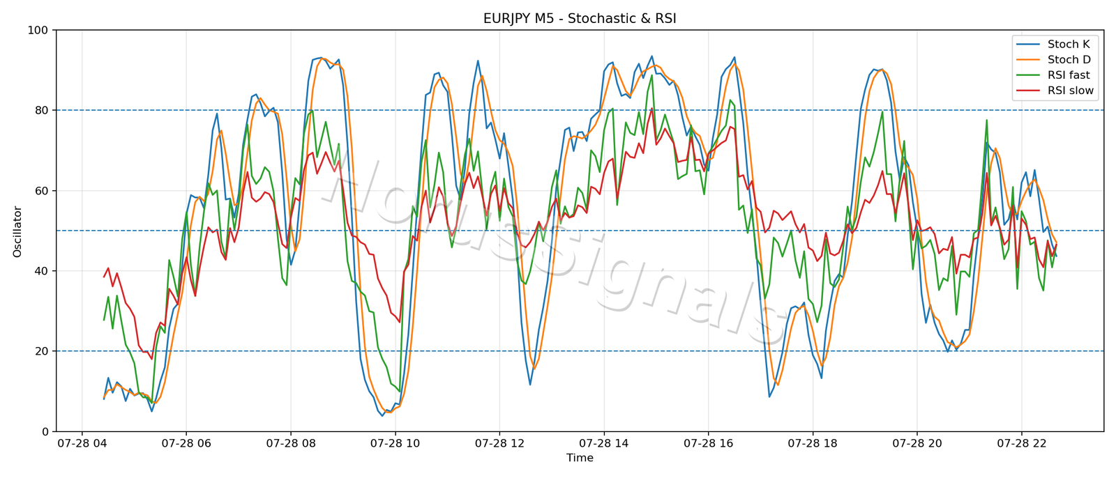 EURJPY M5 02 STOCH RSI
