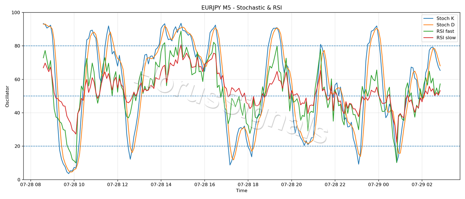 EURJPY M5 02 STOCH RSI