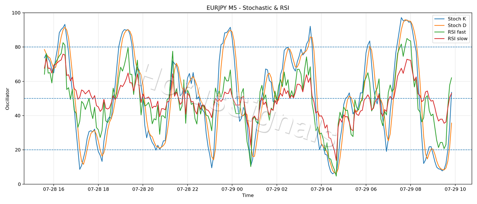 EURJPY M5 02 STOCH RSI