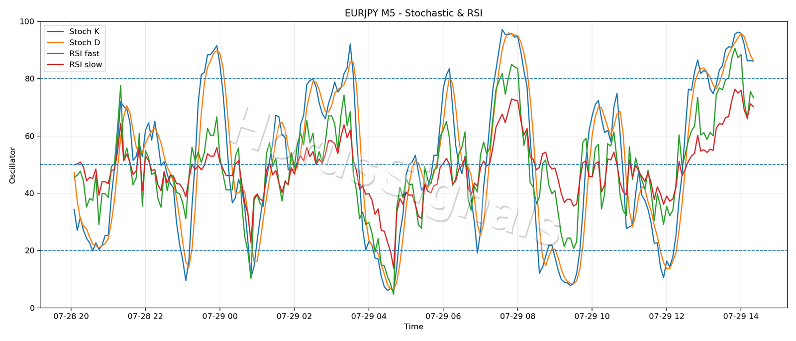 EURJPY M5 02 STOCH RSI