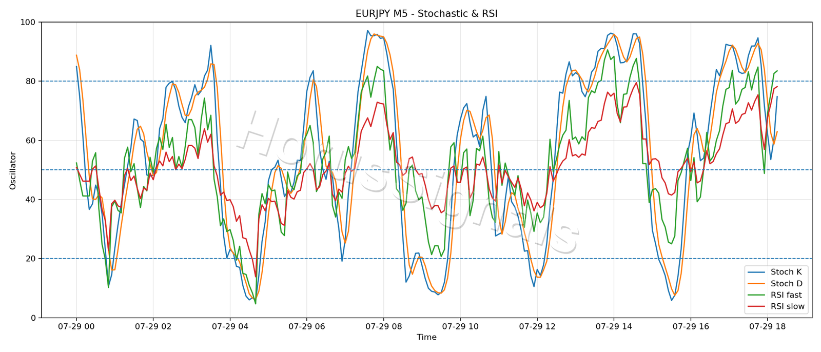 EURJPY M5 02 STOCH RSI