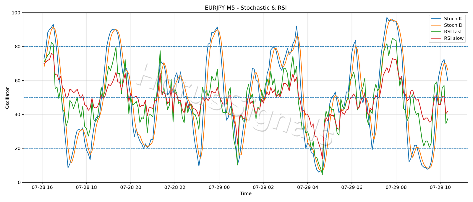 EURJPY M5 02 STOCH RSI