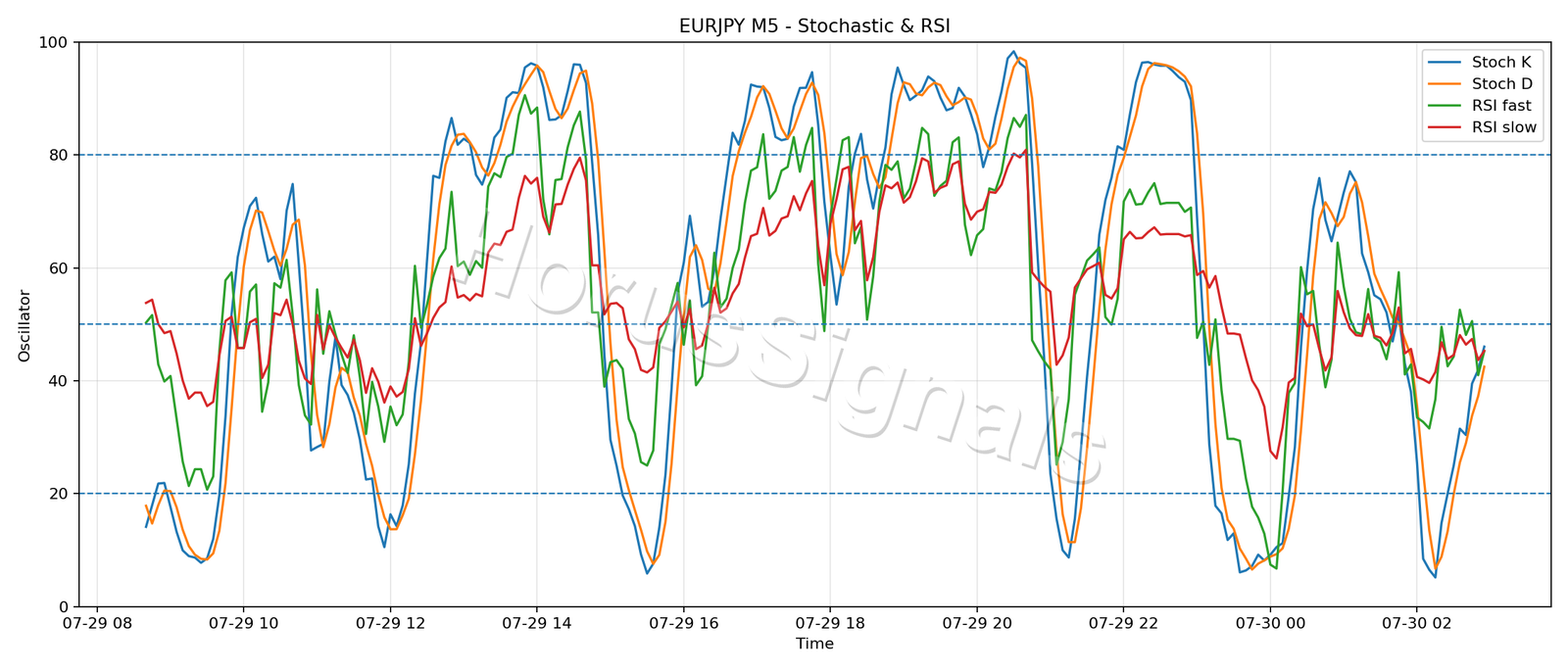 EURJPY M5 02 STOCH RSI
