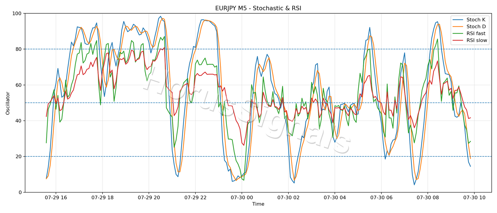 EURJPY M5 02 STOCH RSI