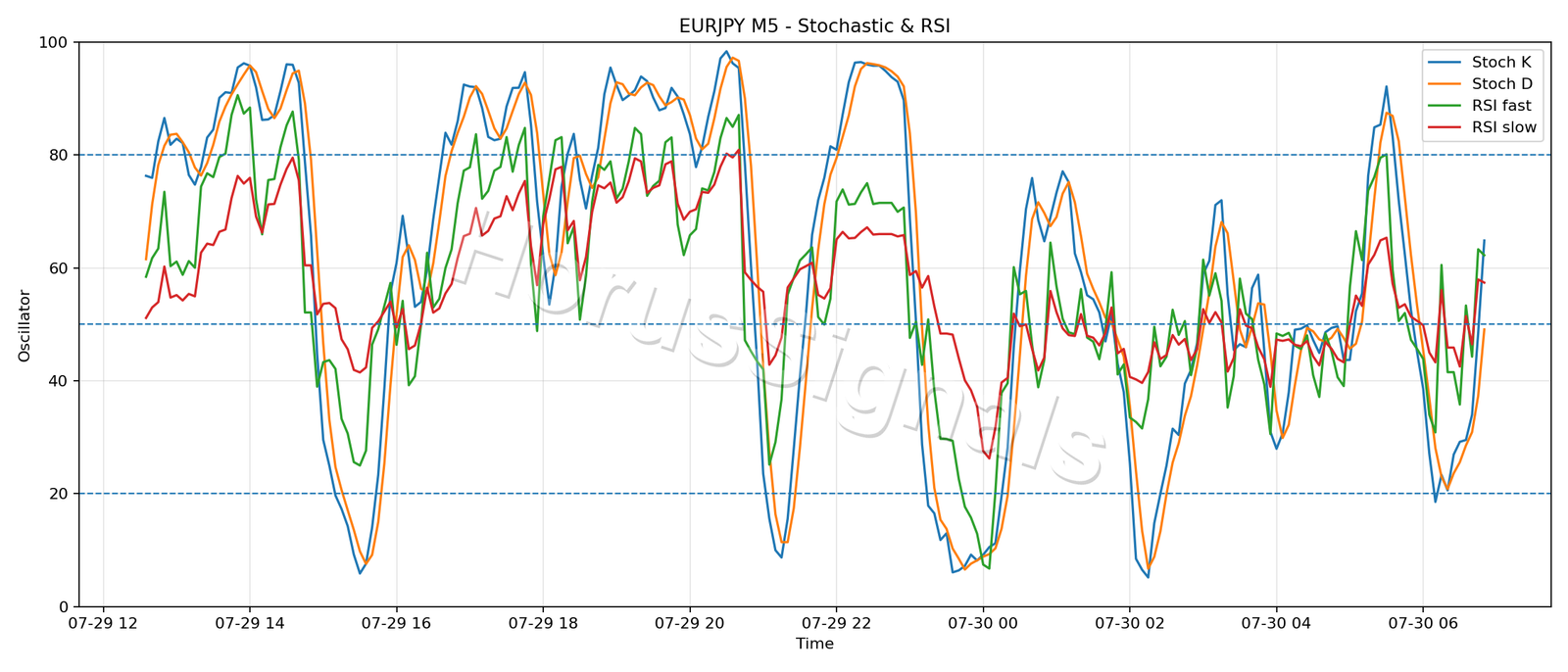 EURJPY M5 02 STOCH RSI