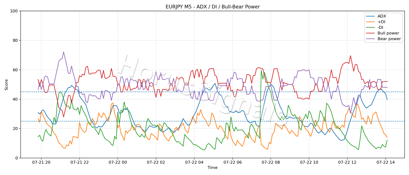 EURJPY M5 03 ADX POWER