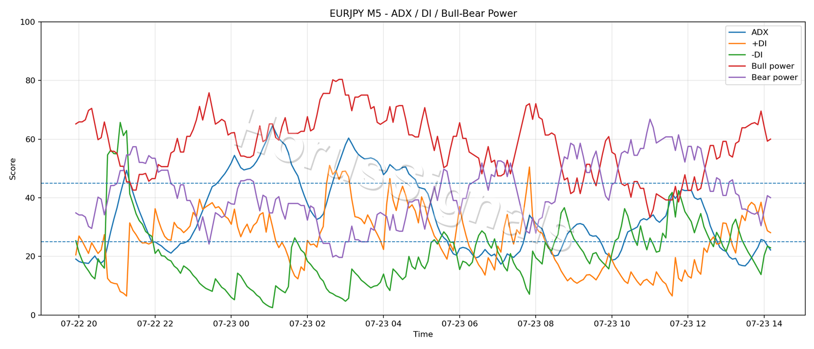 EURJPY M5 03 ADX POWER