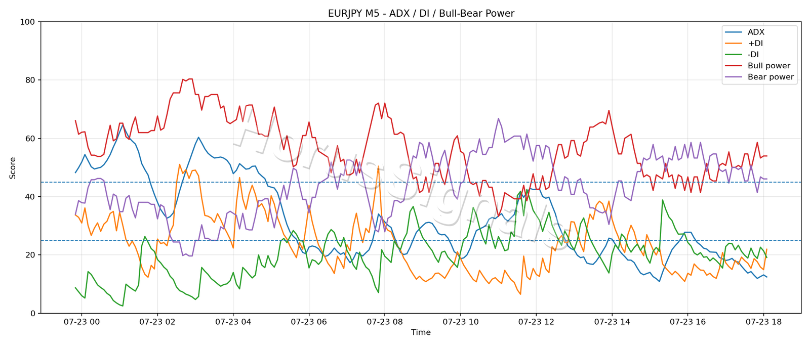 EURJPY M5 03 ADX POWER