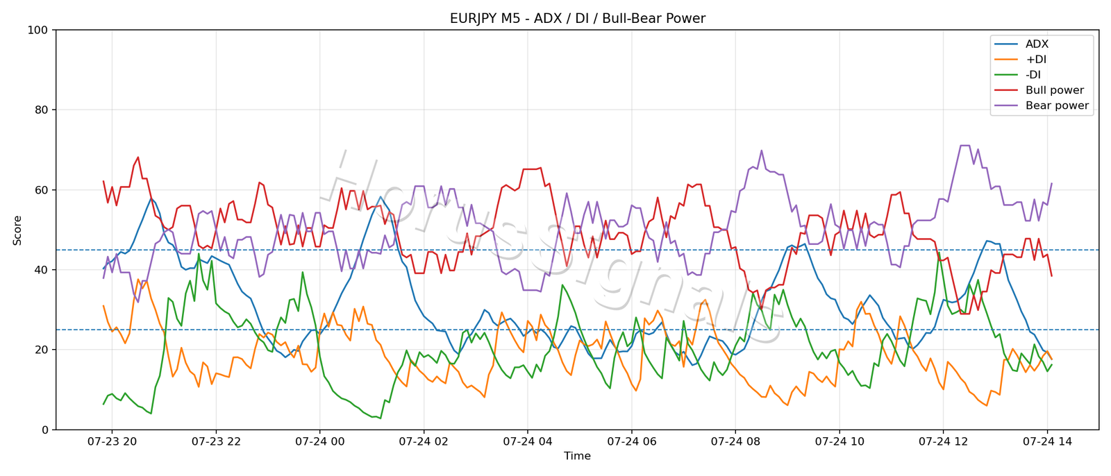 EURJPY M5 03 ADX POWER