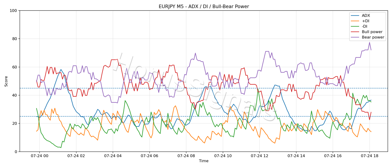 EURJPY M5 03 ADX POWER