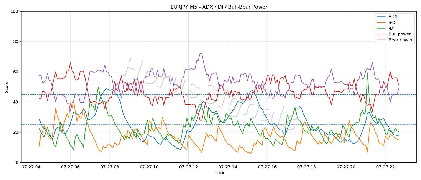 EURJPY M5 03 ADX POWER