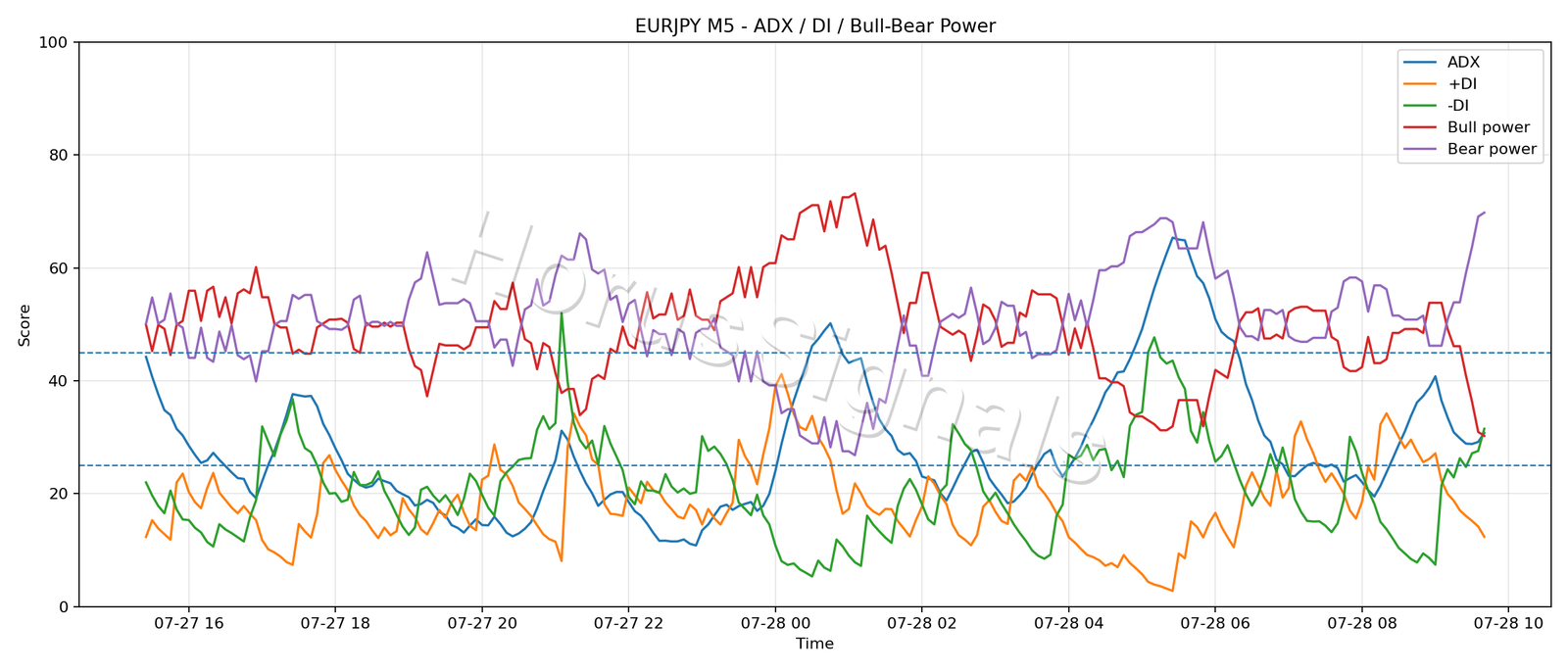 EURJPY M5 03 ADX POWER