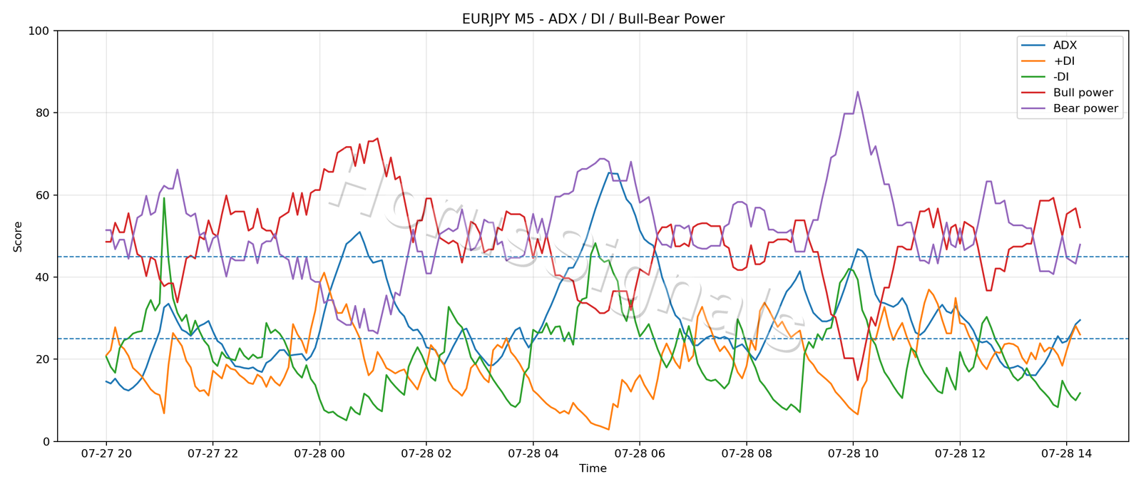 EURJPY M5 03 ADX POWER