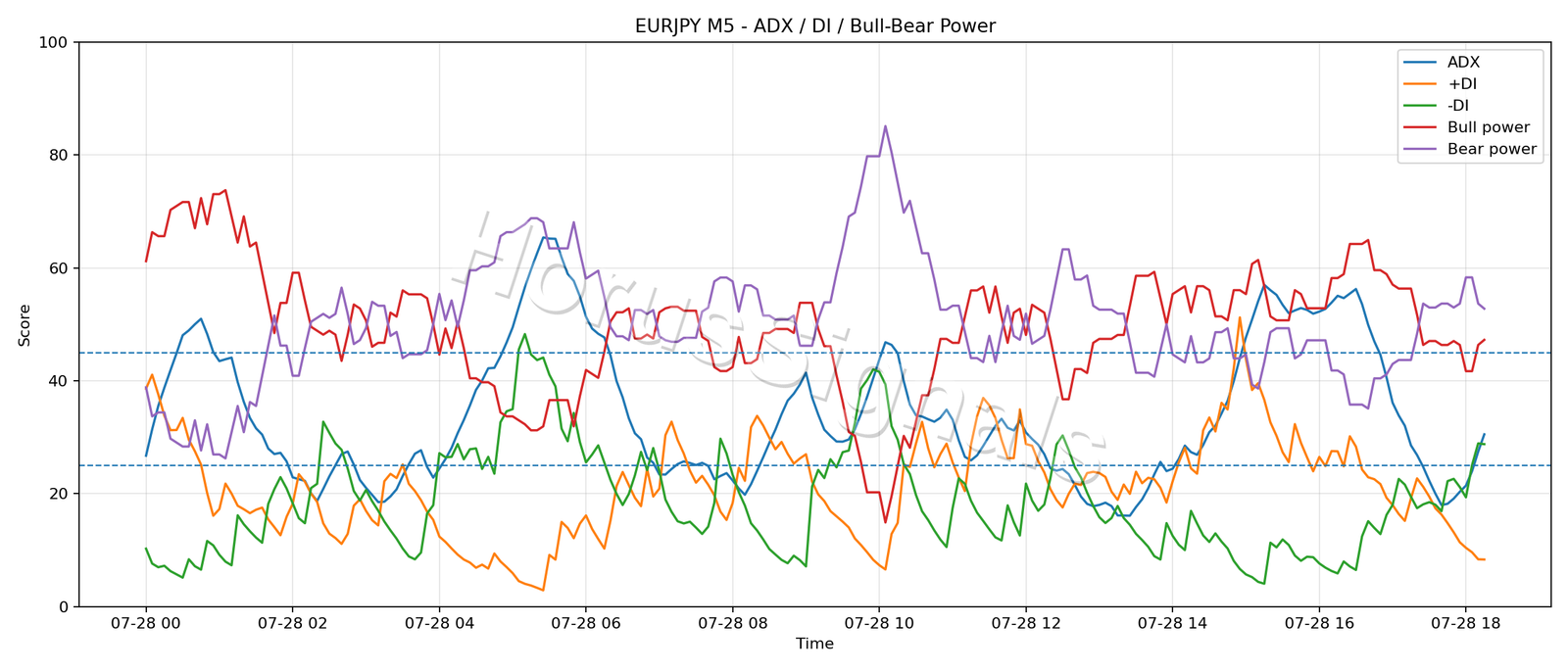 EURJPY M5 03 ADX POWER