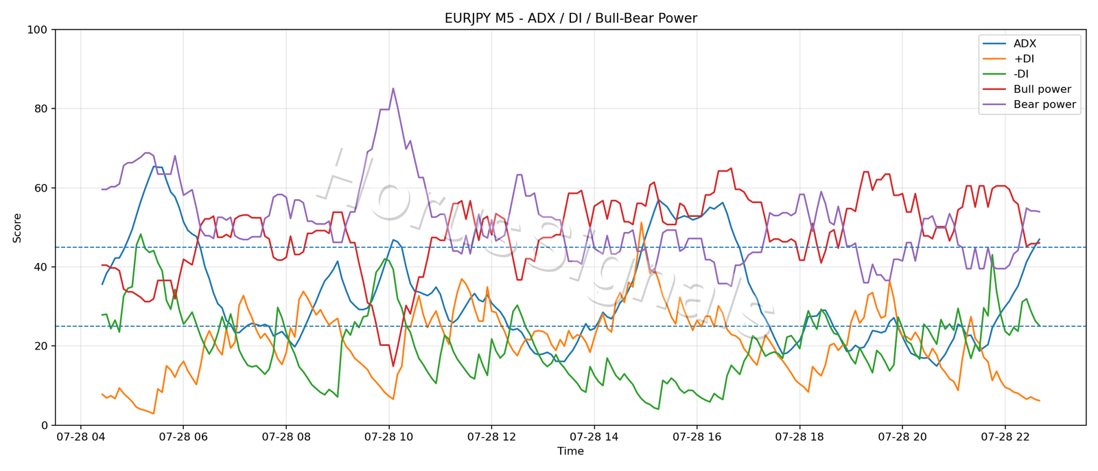 EURJPY M5 03 ADX POWER
