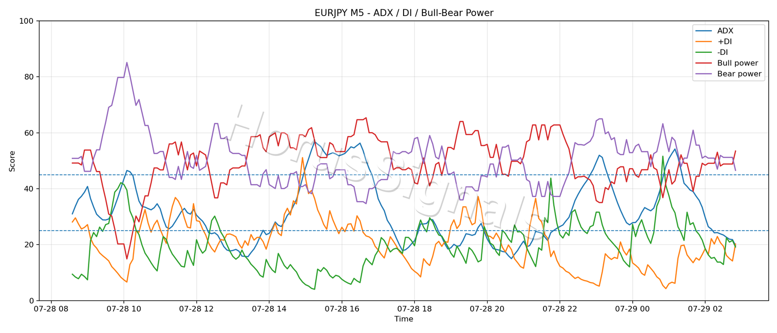 EURJPY M5 03 ADX POWER