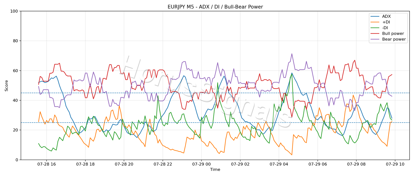 EURJPY M5 03 ADX POWER