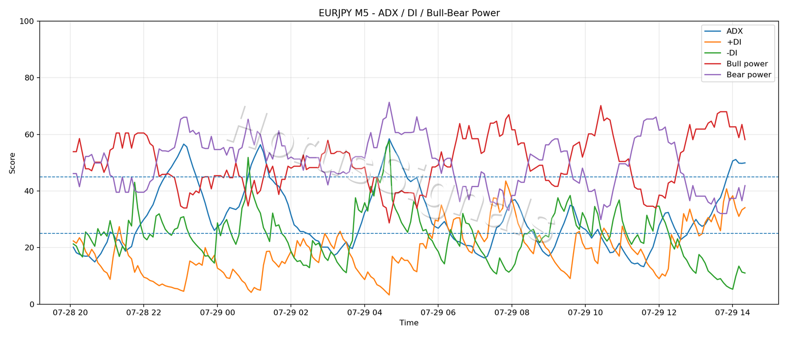EURJPY M5 03 ADX POWER
