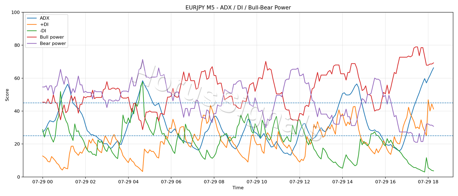 EURJPY M5 03 ADX POWER