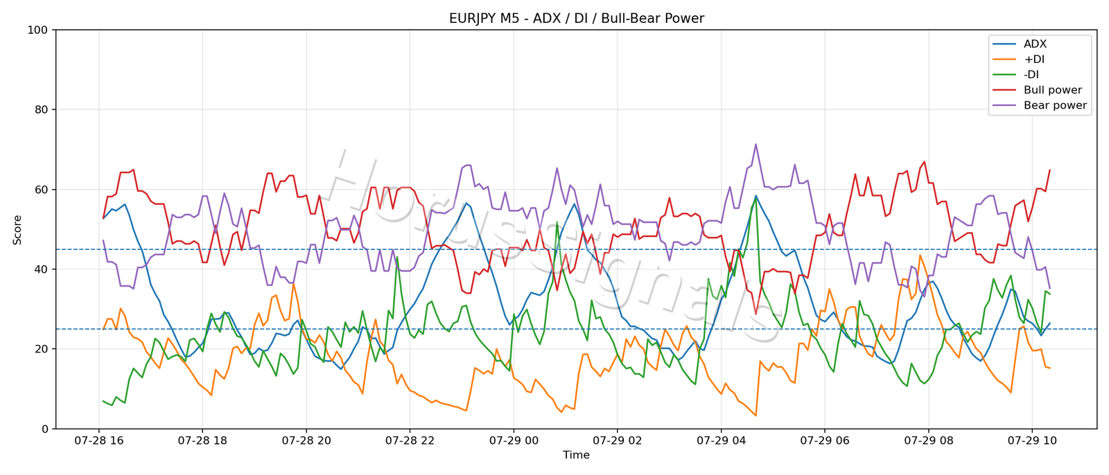 EURJPY M5 03 ADX POWER
