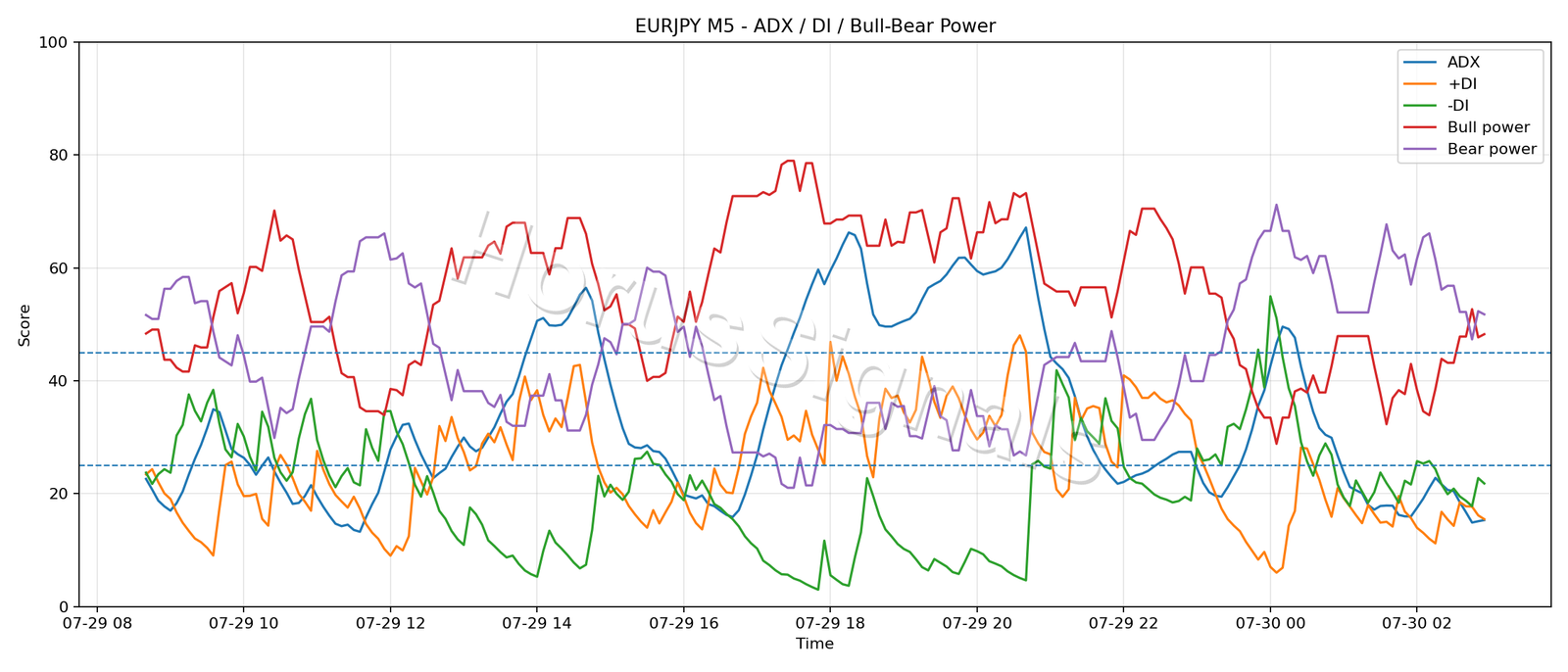 EURJPY M5 03 ADX POWER