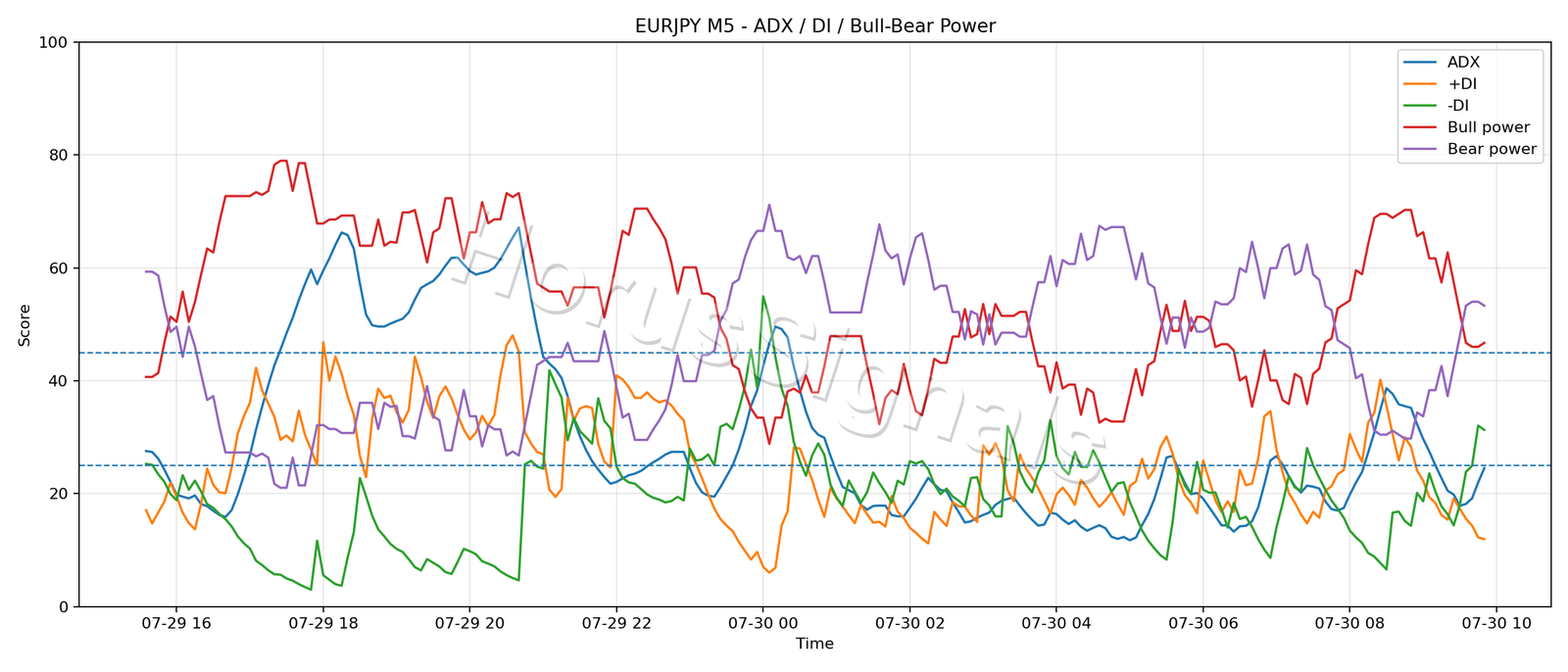 EURJPY M5 03 ADX POWER