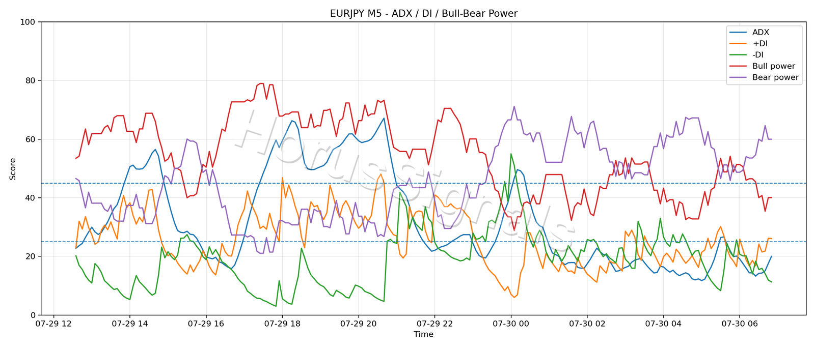 EURJPY M5 03 ADX POWER