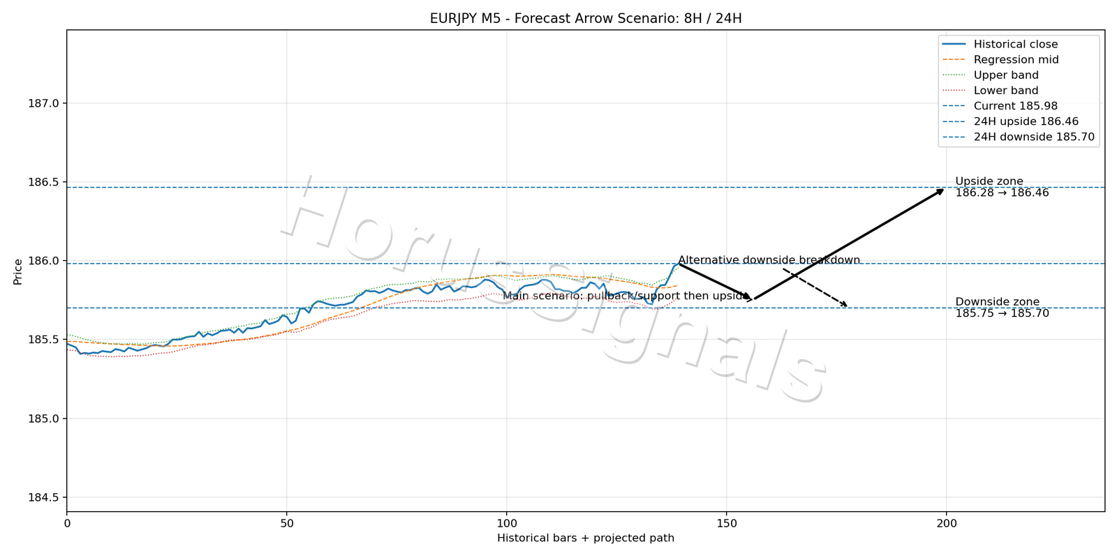 EURJPY M5 05 FORECAST ARROW SCENARIO