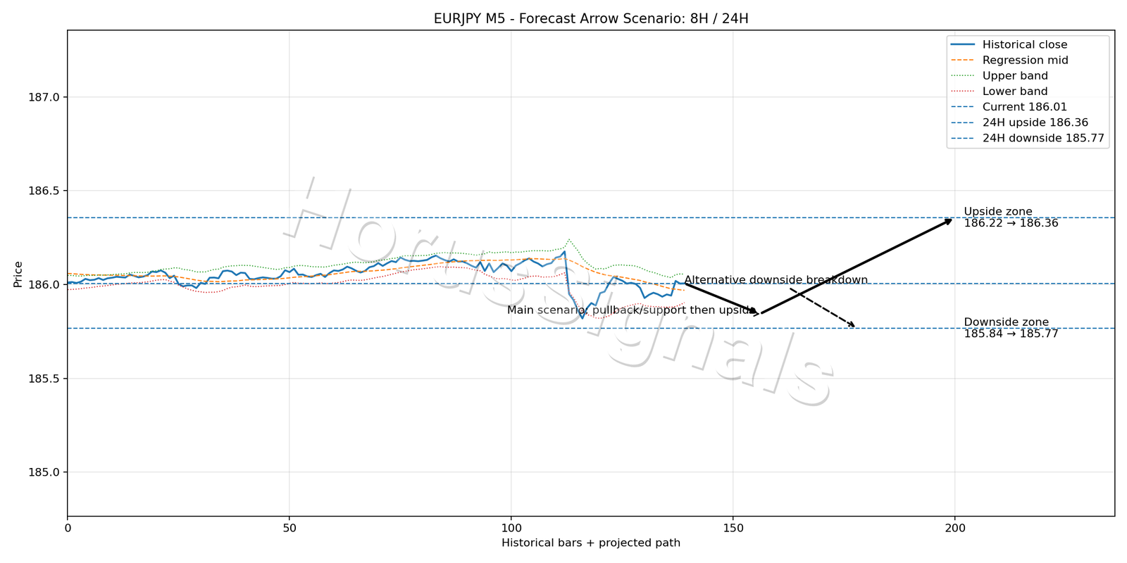 EURJPY M5 05 FORECAST ARROW SCENARIO