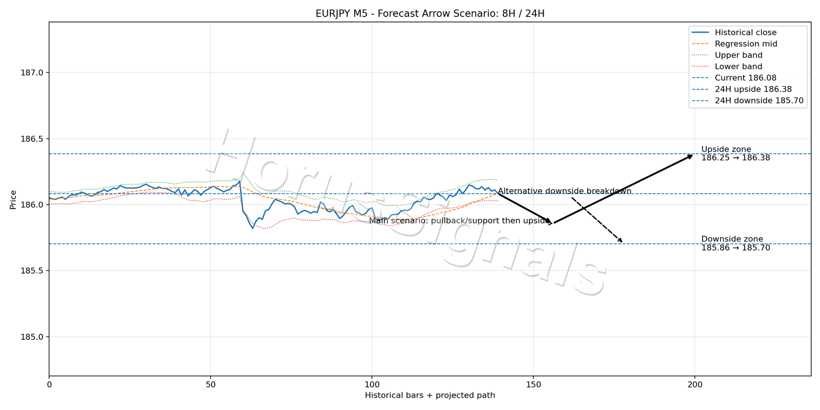 EURJPY M5 05 FORECAST ARROW SCENARIO