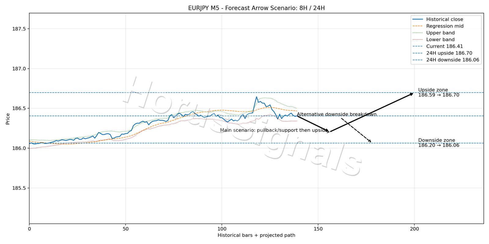EURJPY M5 05 FORECAST ARROW SCENARIO