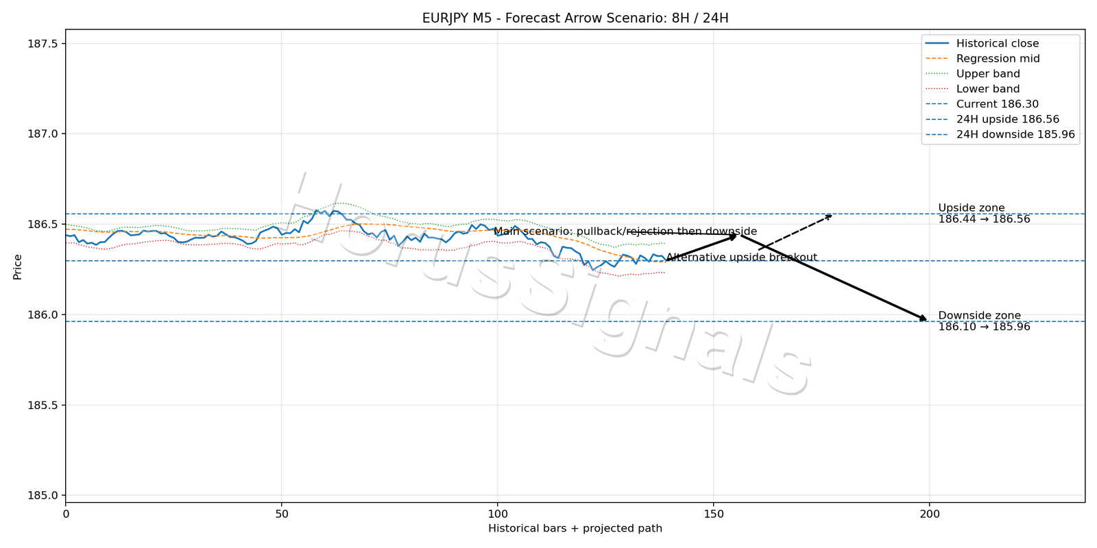 EURJPY M5 05 FORECAST ARROW SCENARIO