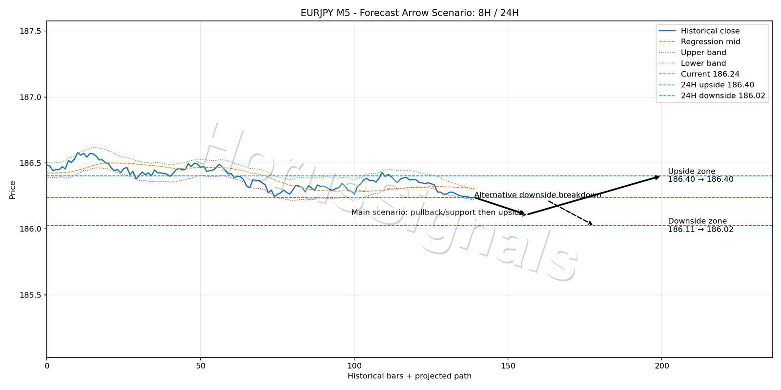 EURJPY M5 05 FORECAST ARROW SCENARIO