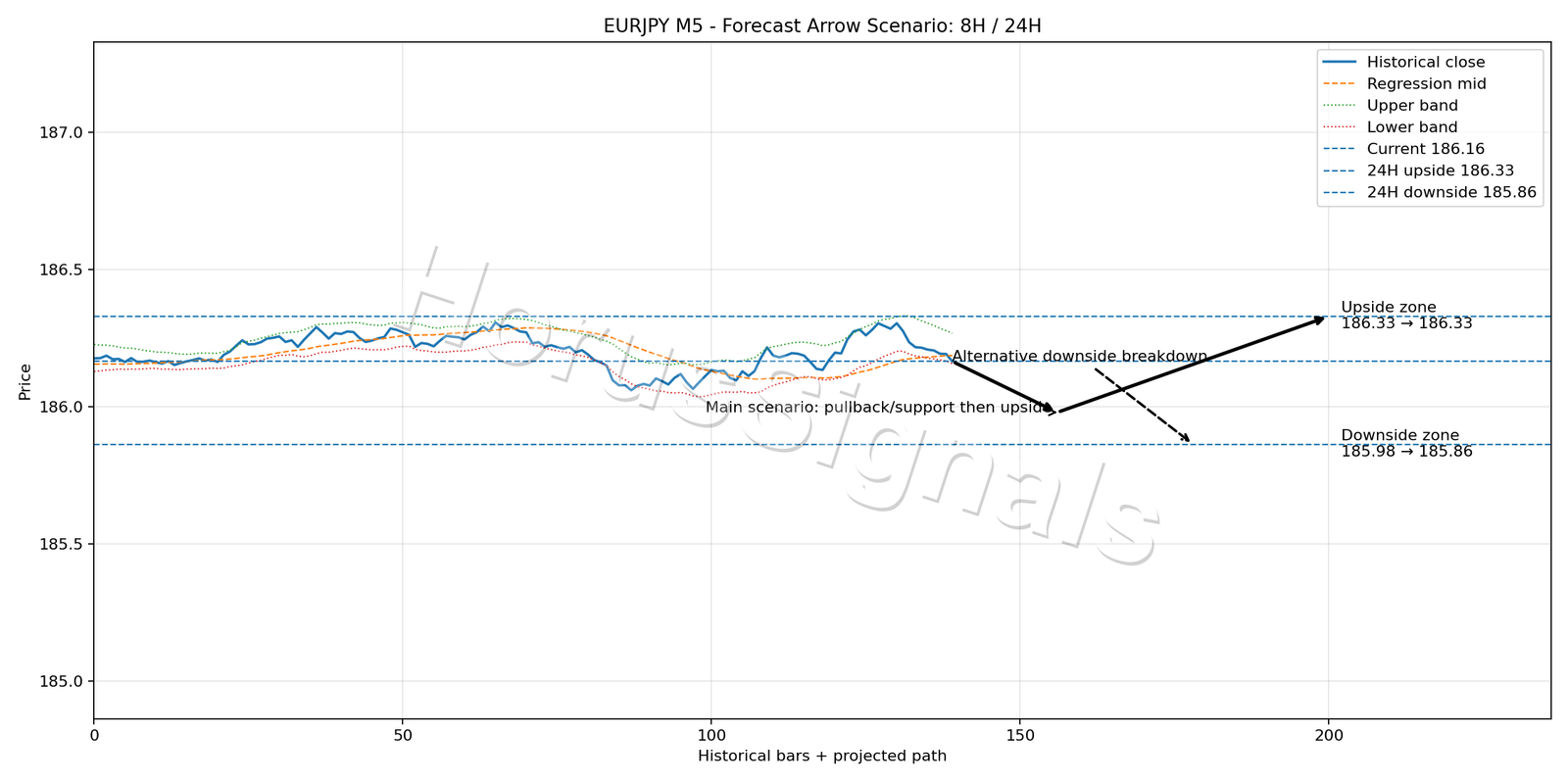 EURJPY M5 05 FORECAST ARROW SCENARIO