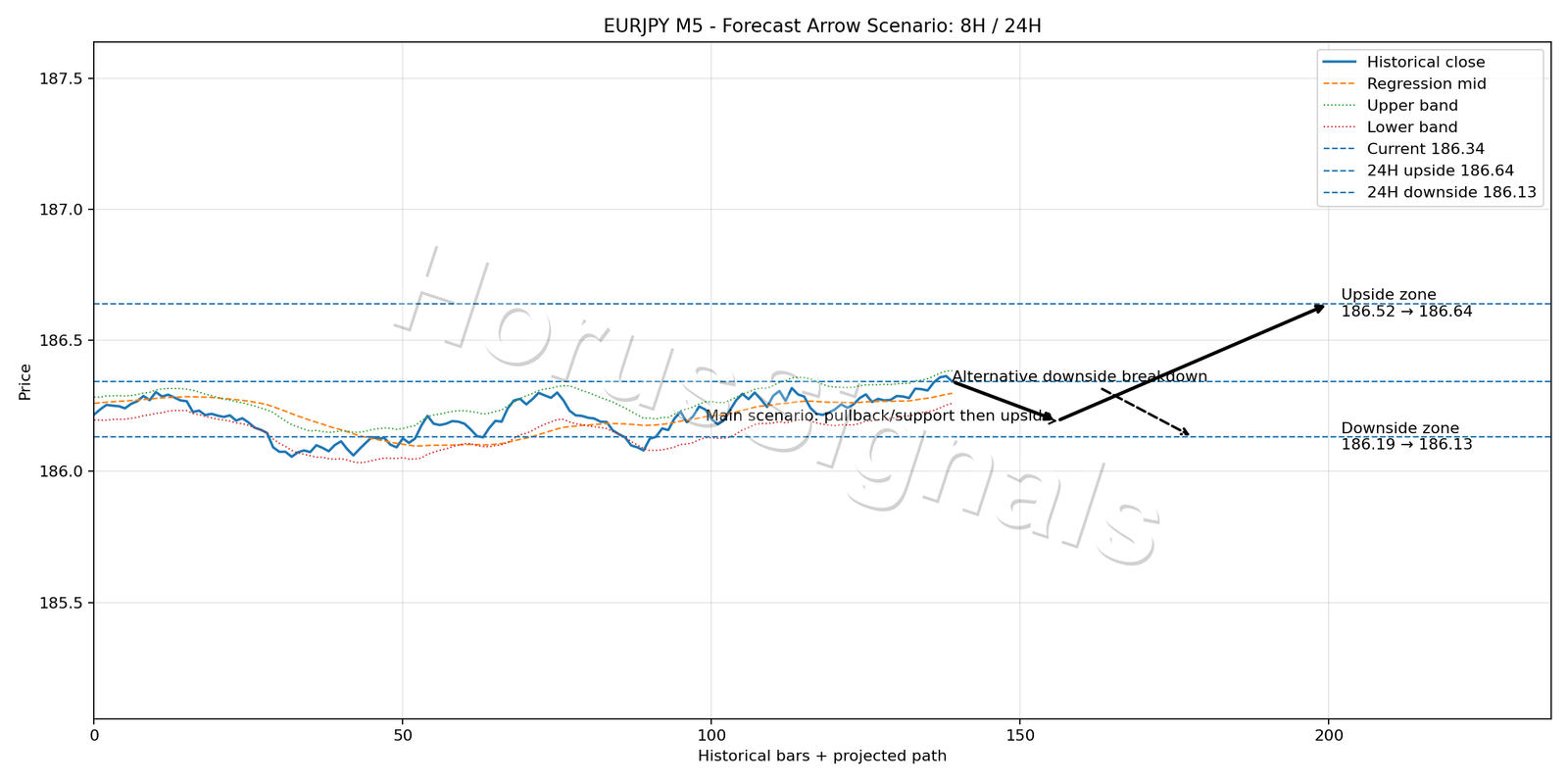 EURJPY M5 05 FORECAST ARROW SCENARIO