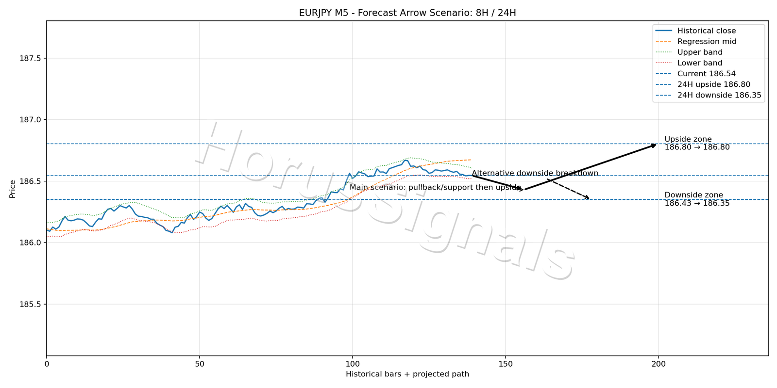 EURJPY M5 05 FORECAST ARROW SCENARIO