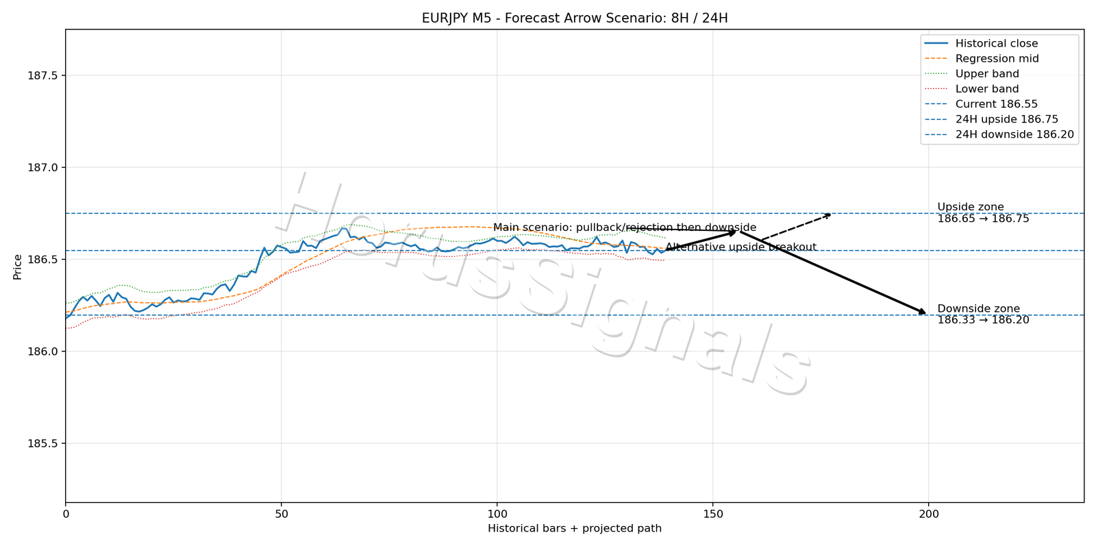 EURJPY M5 05 FORECAST ARROW SCENARIO