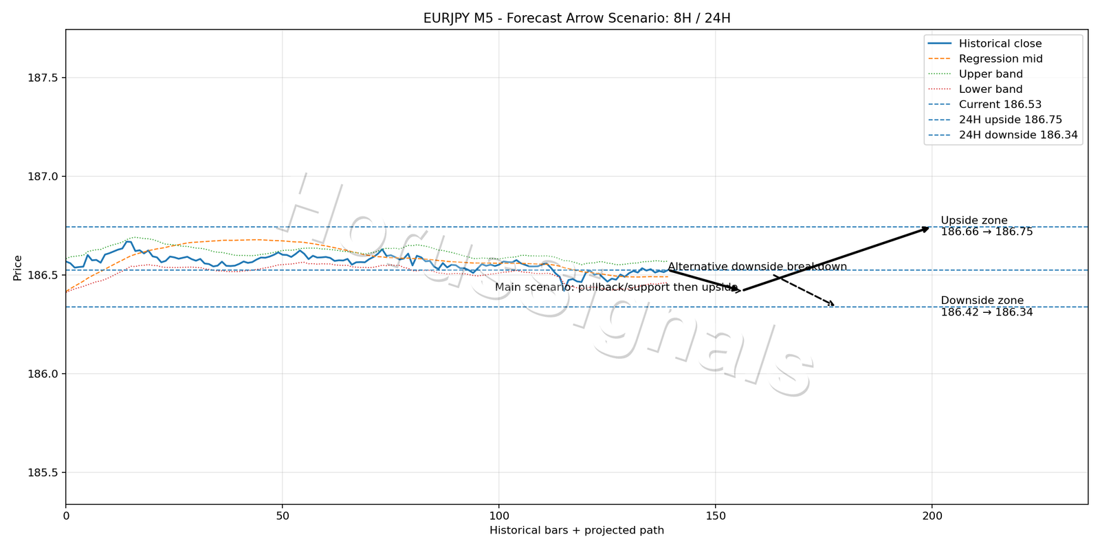 EURJPY M5 05 FORECAST ARROW SCENARIO
