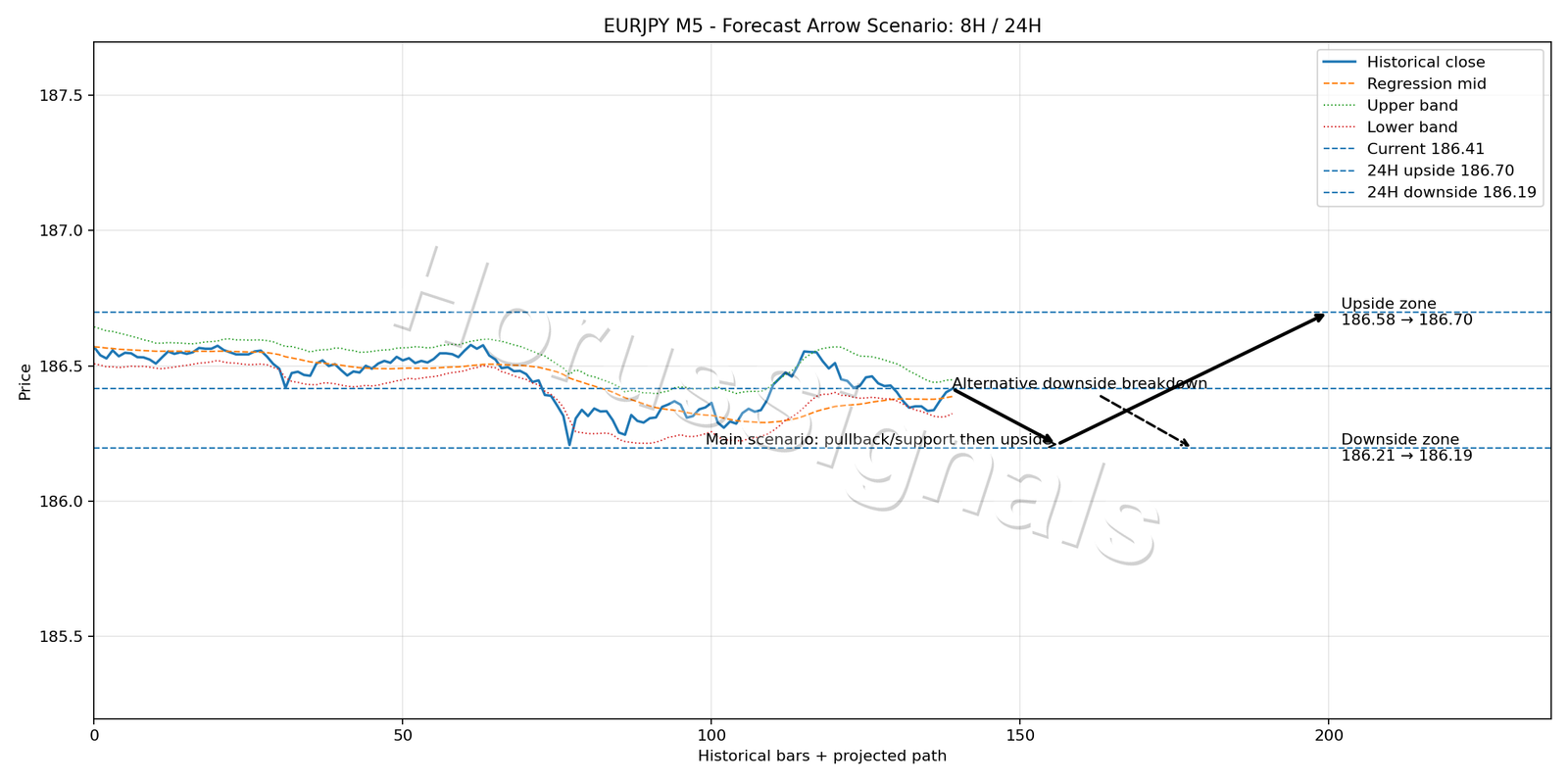 EURJPY M5 05 FORECAST ARROW SCENARIO