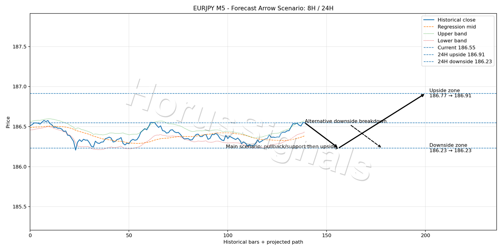 EURJPY M5 05 FORECAST ARROW SCENARIO