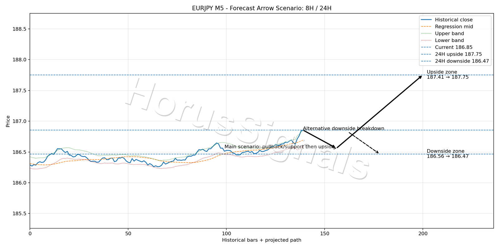 EURJPY M5 05 FORECAST ARROW SCENARIO