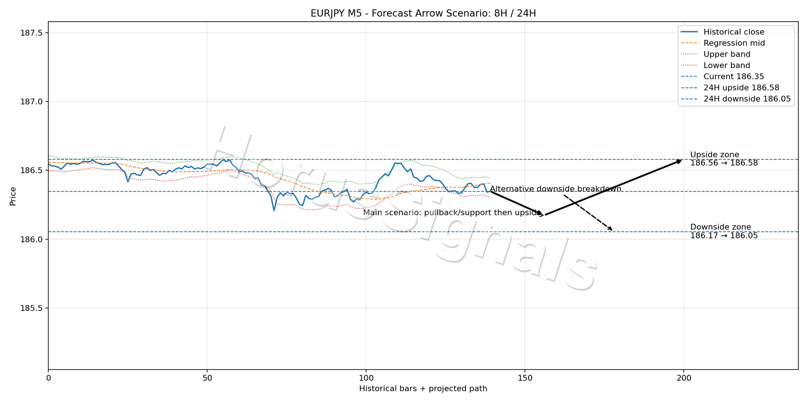 EURJPY M5 05 FORECAST ARROW SCENARIO