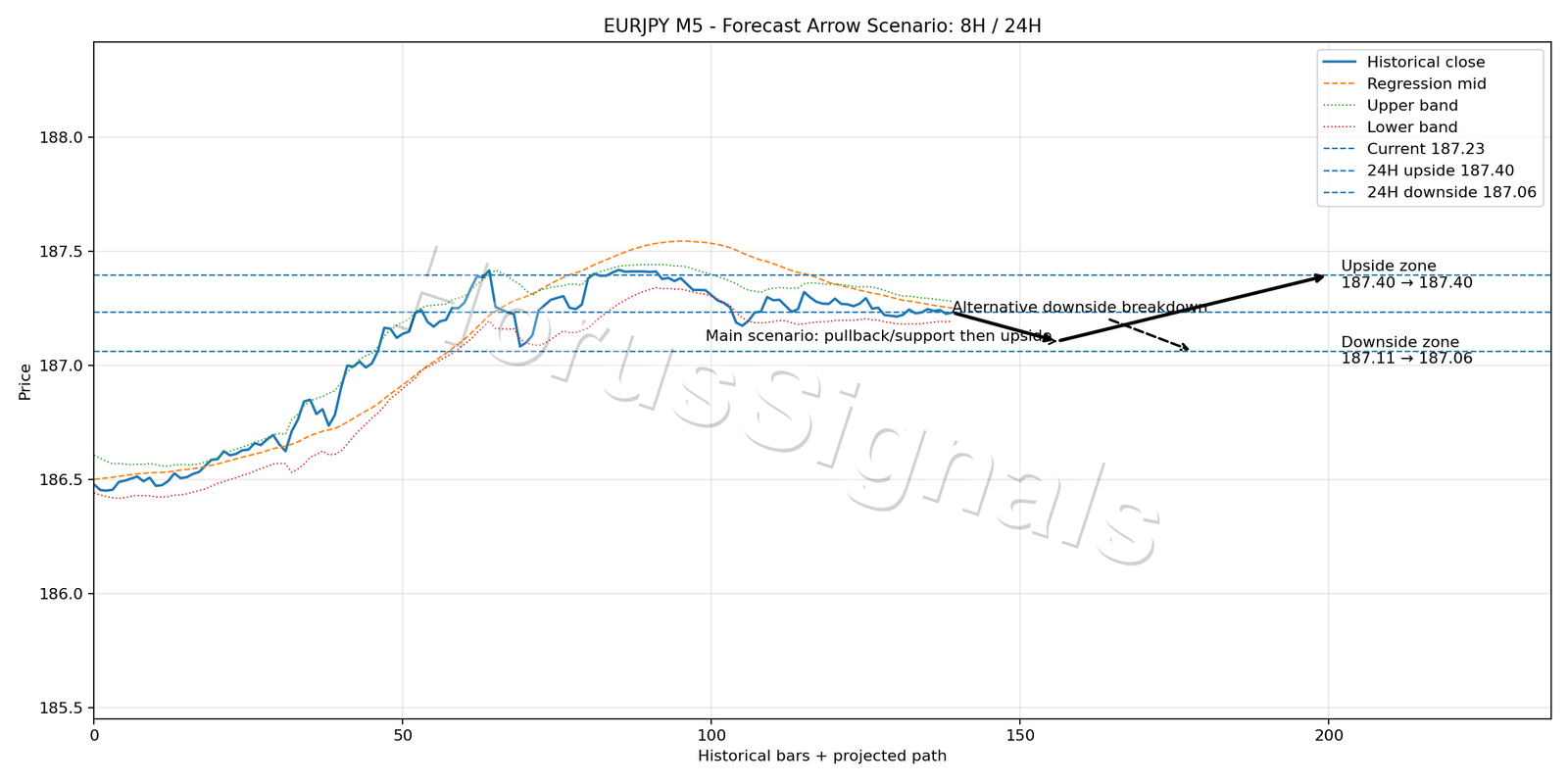 EURJPY M5 05 FORECAST ARROW SCENARIO