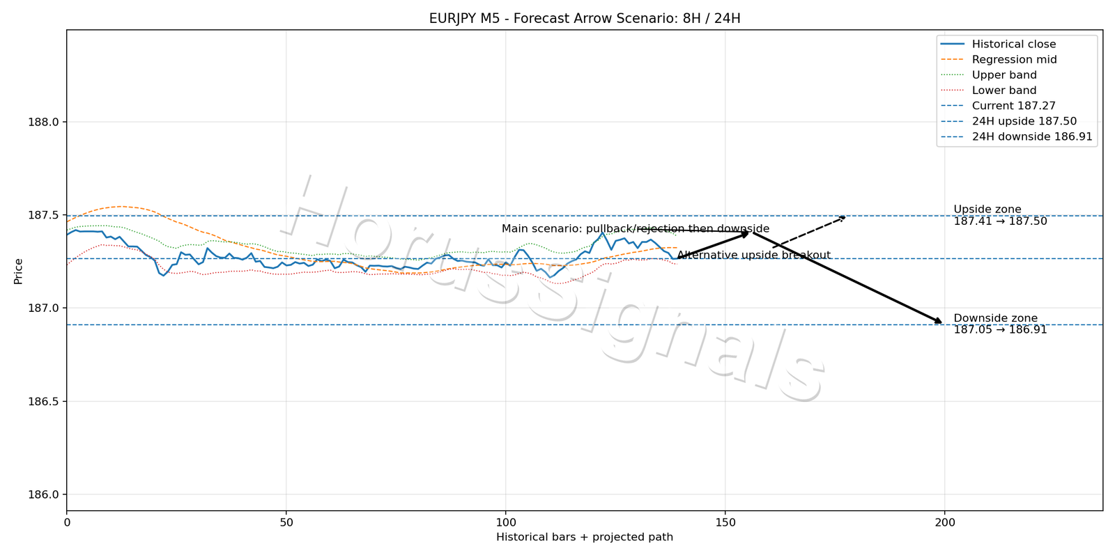 EURJPY M5 05 FORECAST ARROW SCENARIO