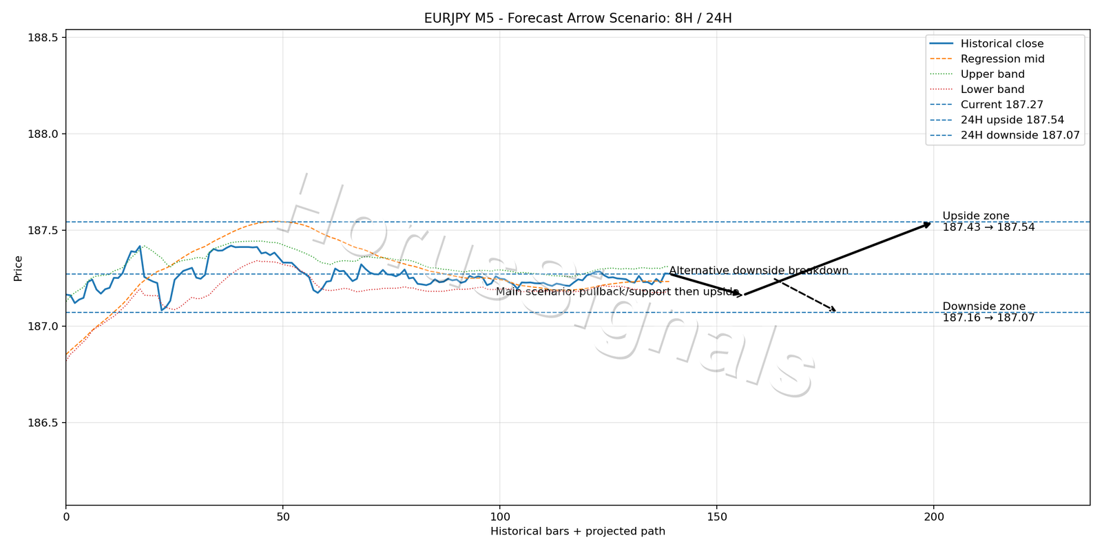 EURJPY M5 05 FORECAST ARROW SCENARIO